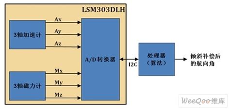 電子羅盤原理